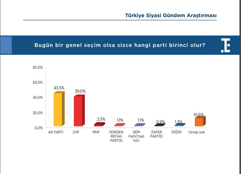 Felaket senaryosu son ankette: Hem İmamoğlu hem Yavaş aday olursa seçimi kim kazanır? 1